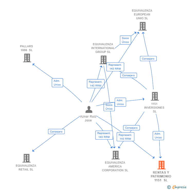 Vinculaciones societarias de RENTAS Y PATRIMONIO 1151 SL