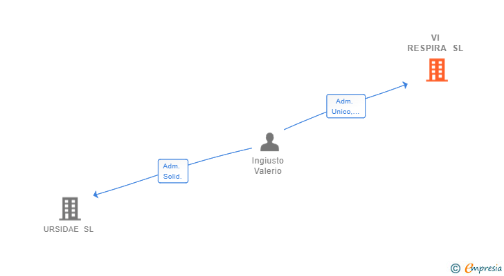 Vinculaciones societarias de VI RESPIRA SL