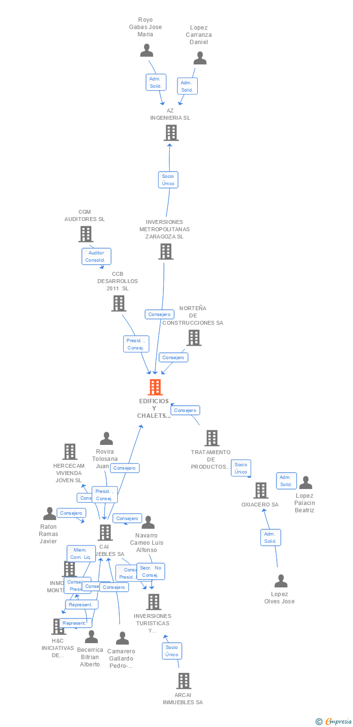 Vinculaciones societarias de EDIFICIOS Y CHALETS 2000 SA