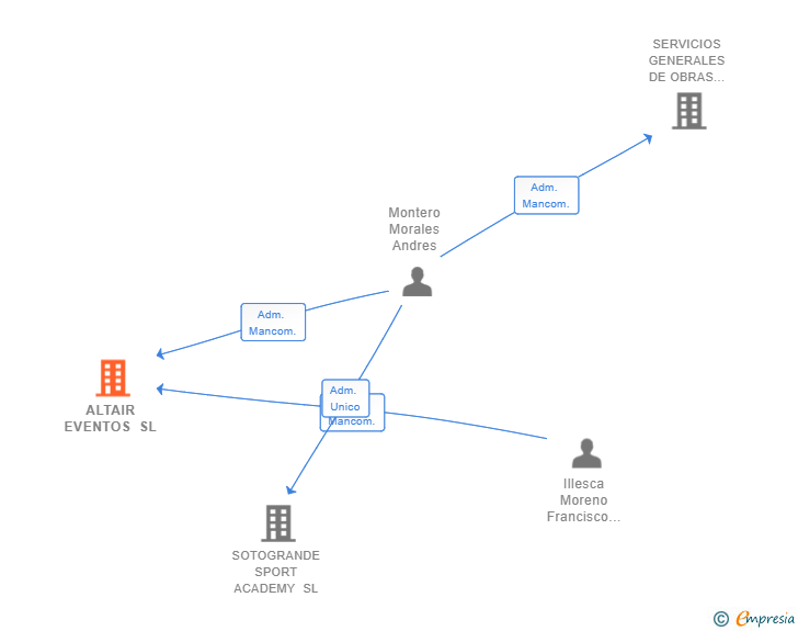 Vinculaciones societarias de ALTAIR EVENTOS SL
