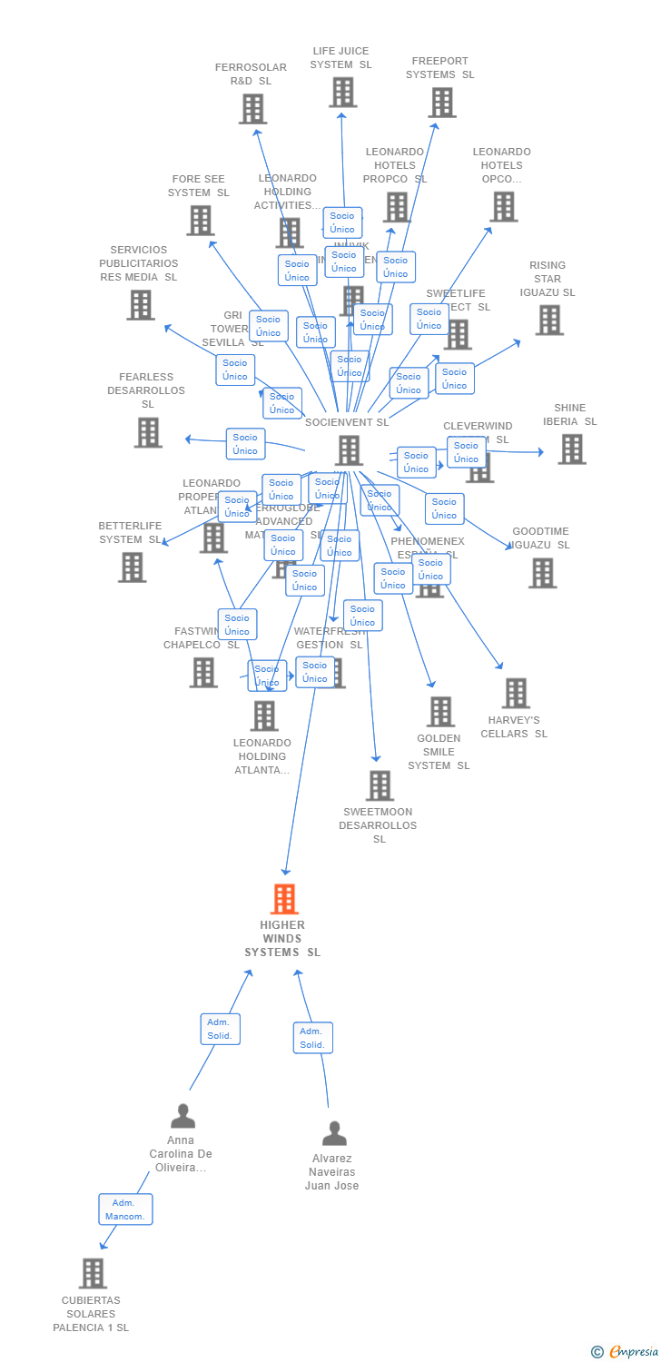 Vinculaciones societarias de HIGHER WINDS SYSTEMS SL