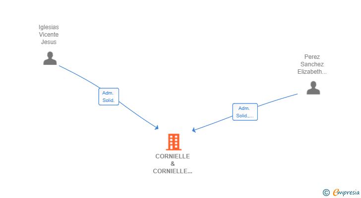 Vinculaciones societarias de CORNIELLE & CORNIELLE SL
