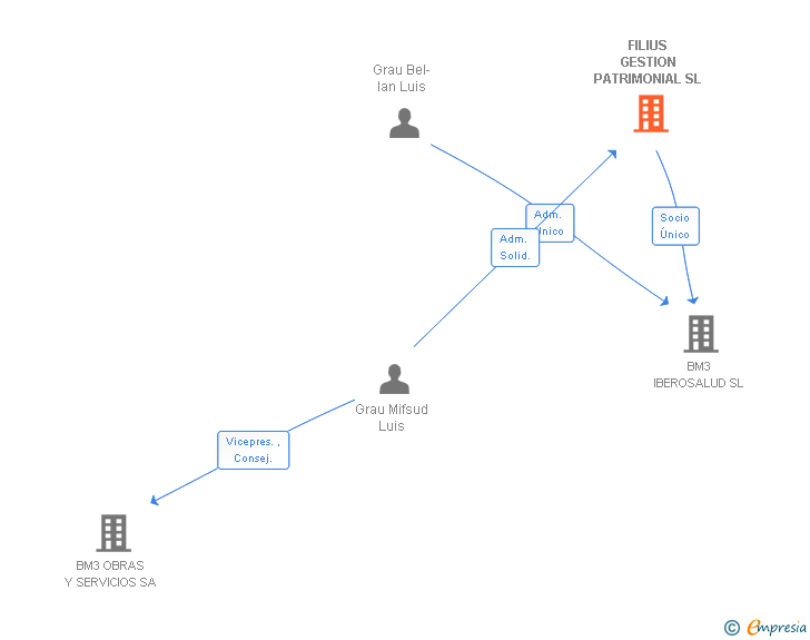 Vinculaciones societarias de FILIUS GESTION PATRIMONIAL SL