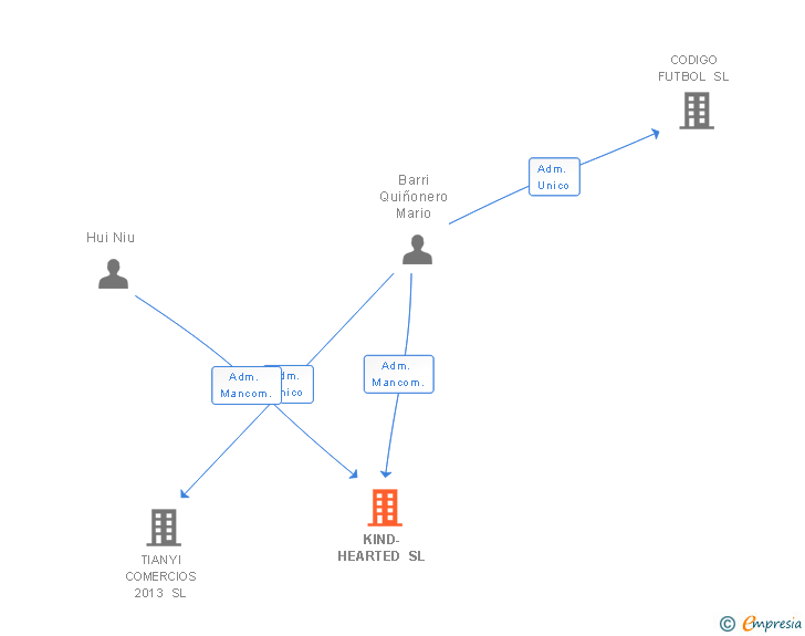 Vinculaciones societarias de KIND-HEARTED SL