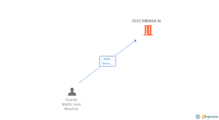 Vinculaciones societarias de ELECTRIDASA SL