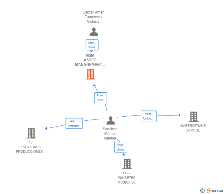 Vinculaciones societarias de MSM ASSET MANAGEMENT SL