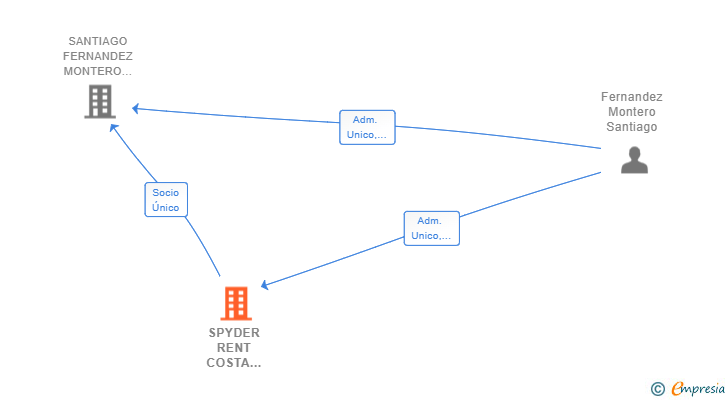 Vinculaciones societarias de SPYDER RENT COSTA DEL SOL SL