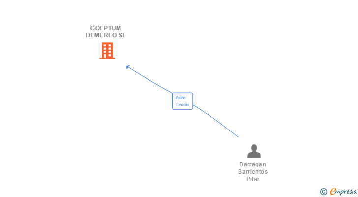 Vinculaciones societarias de COEPTUM DEMEREO SL
