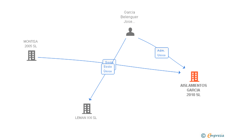Vinculaciones societarias de CONSTRUVAL EXPERT 2015 SL