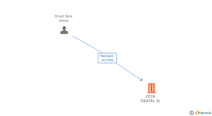Vinculaciones societarias de ZETA DIGITAL SL