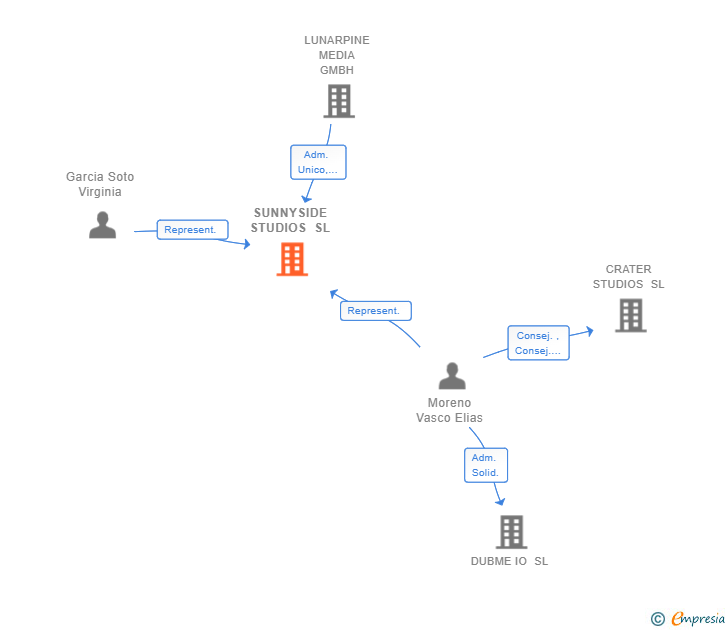 Vinculaciones societarias de SUNNYSIDE STUDIOS SL (EXTINGUIDA)