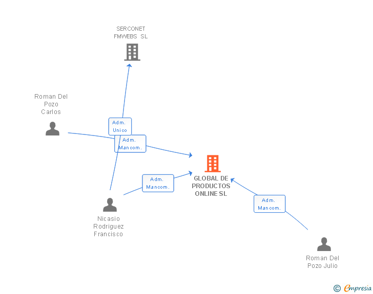 Vinculaciones societarias de GLOBAL DE PRODUCTOS ONLINE SL