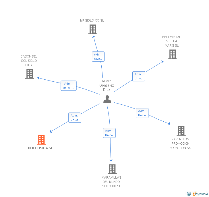 Vinculaciones societarias de HOLOFISICA SL