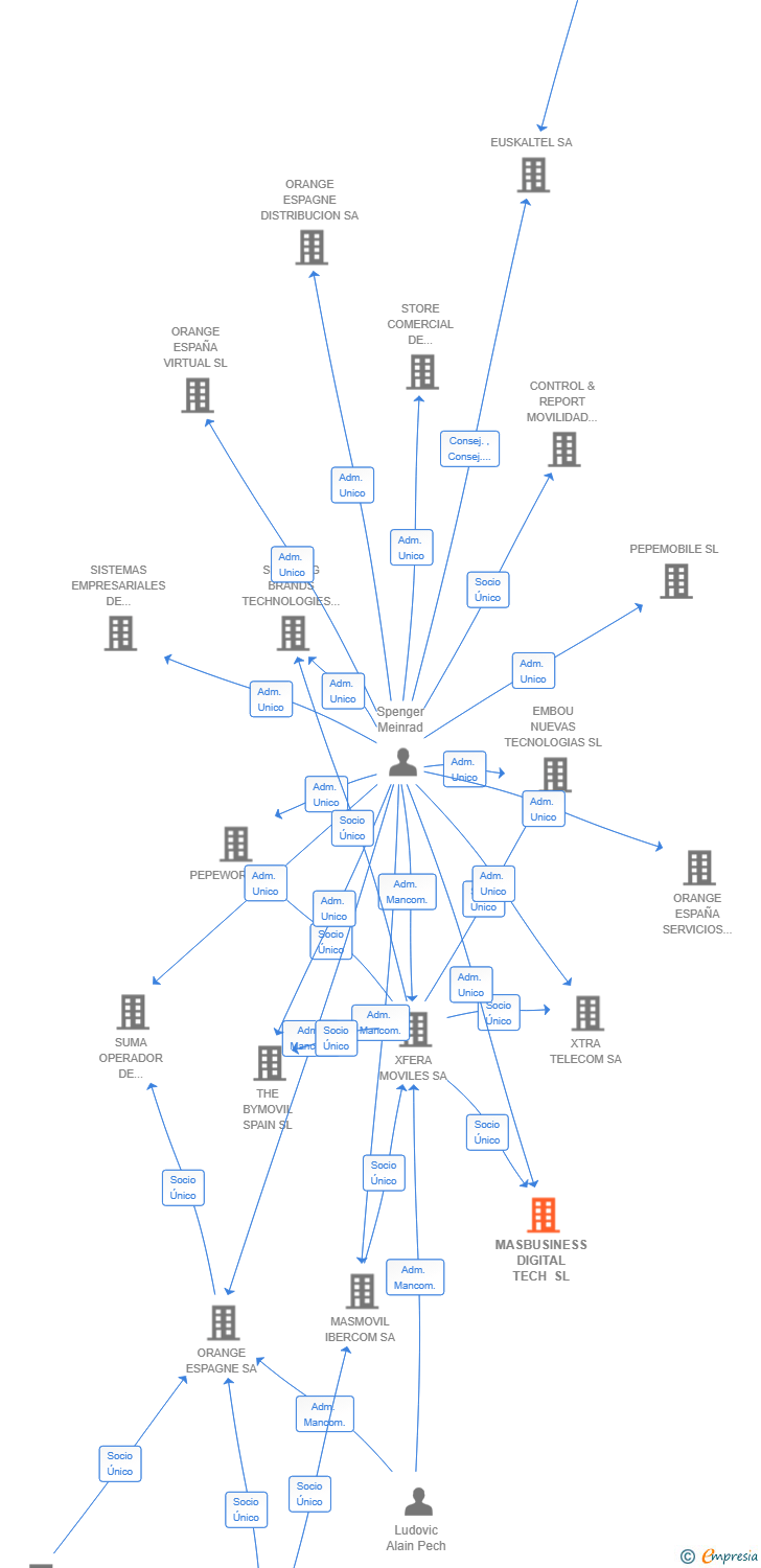 Vinculaciones societarias de MASBUSINESS DIGITAL TECH SL