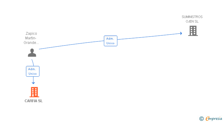 Vinculaciones societarias de CARFIA SL