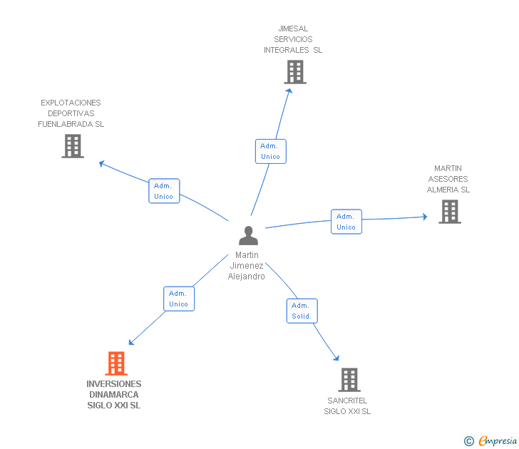 Vinculaciones societarias de SERVICIOS INTEGRALES DINAMARCA SL