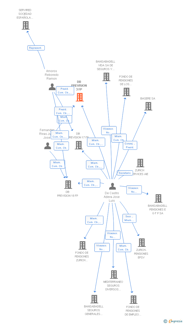 Vinculaciones societarias de DB PREVISION 3 FP