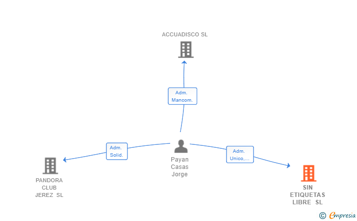 Vinculaciones societarias de SIN ETIQUETAS LIBRE SL