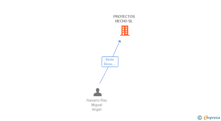Vinculaciones societarias de PROYECTOS HECHO SL