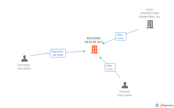 Vinculaciones societarias de XVSTUDIO DATA AE SLP