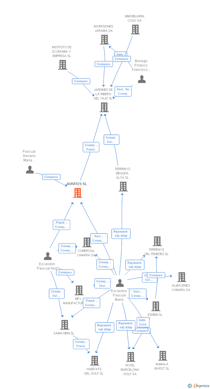 Vinculaciones societarias de AVIVITES SL
