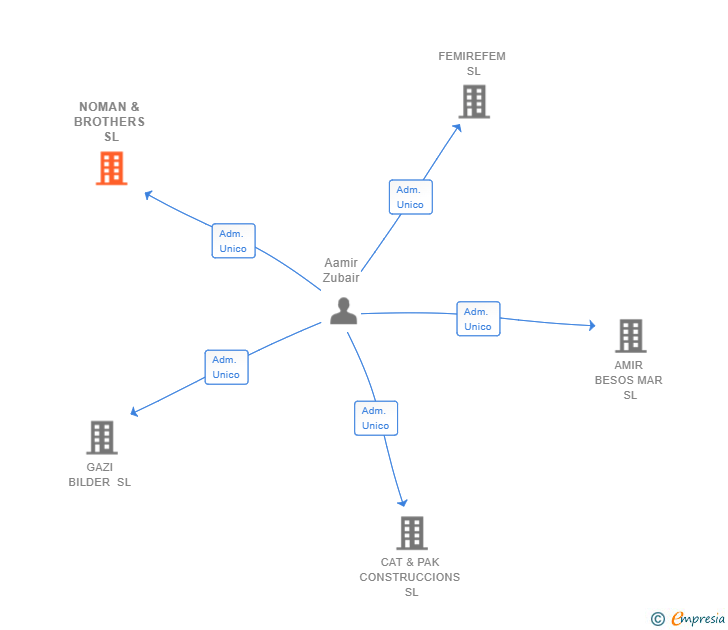Vinculaciones societarias de NOMAN & BROTHERS SL
