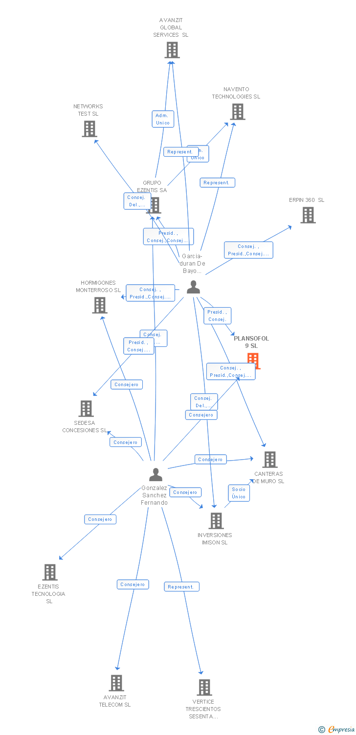 Vinculaciones societarias de PLANSOFOL 9 SL