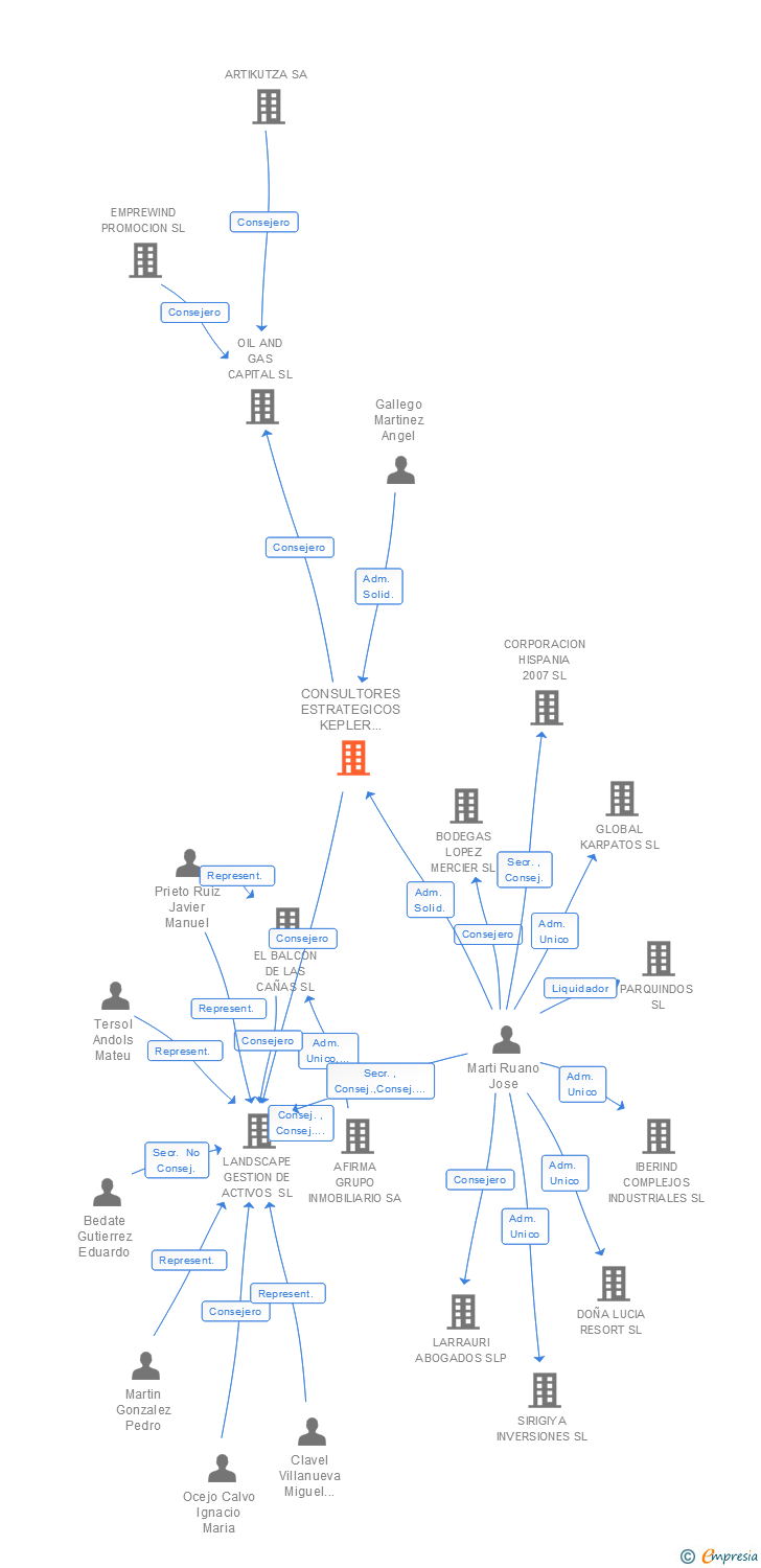 Vinculaciones societarias de CONSULTORES ESTRATEGICOS KEPLER 2016 SL