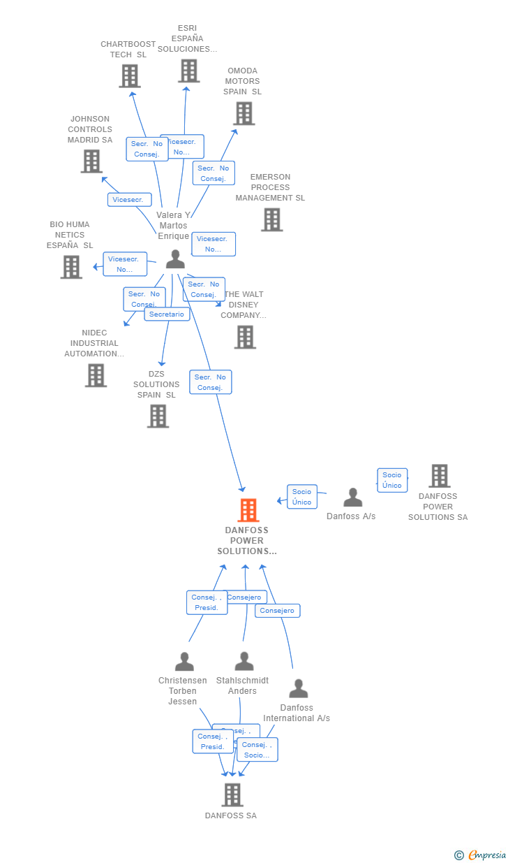 Vinculaciones societarias de DANFOSS POWER SOLUTIONS TELECONTROL SL