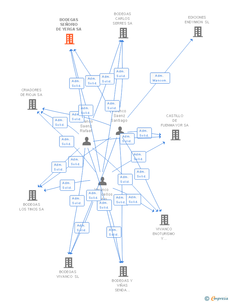 Vinculaciones societarias de BODEGAS SEÑORIO DE YERGA SA