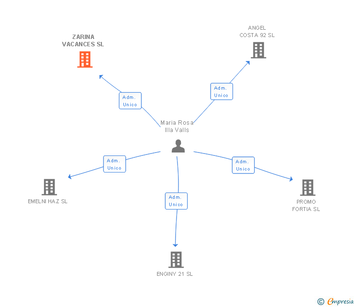 Vinculaciones societarias de ZARINA VACANCES SL