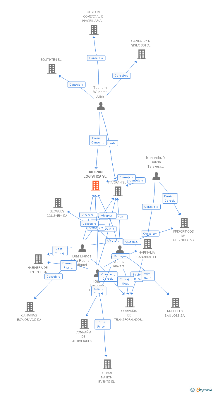 Vinculaciones societarias de HARIPAN LOGISTICA SL