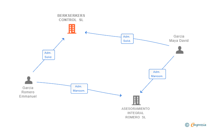 Vinculaciones societarias de BERKSERKERS CONTROL SL