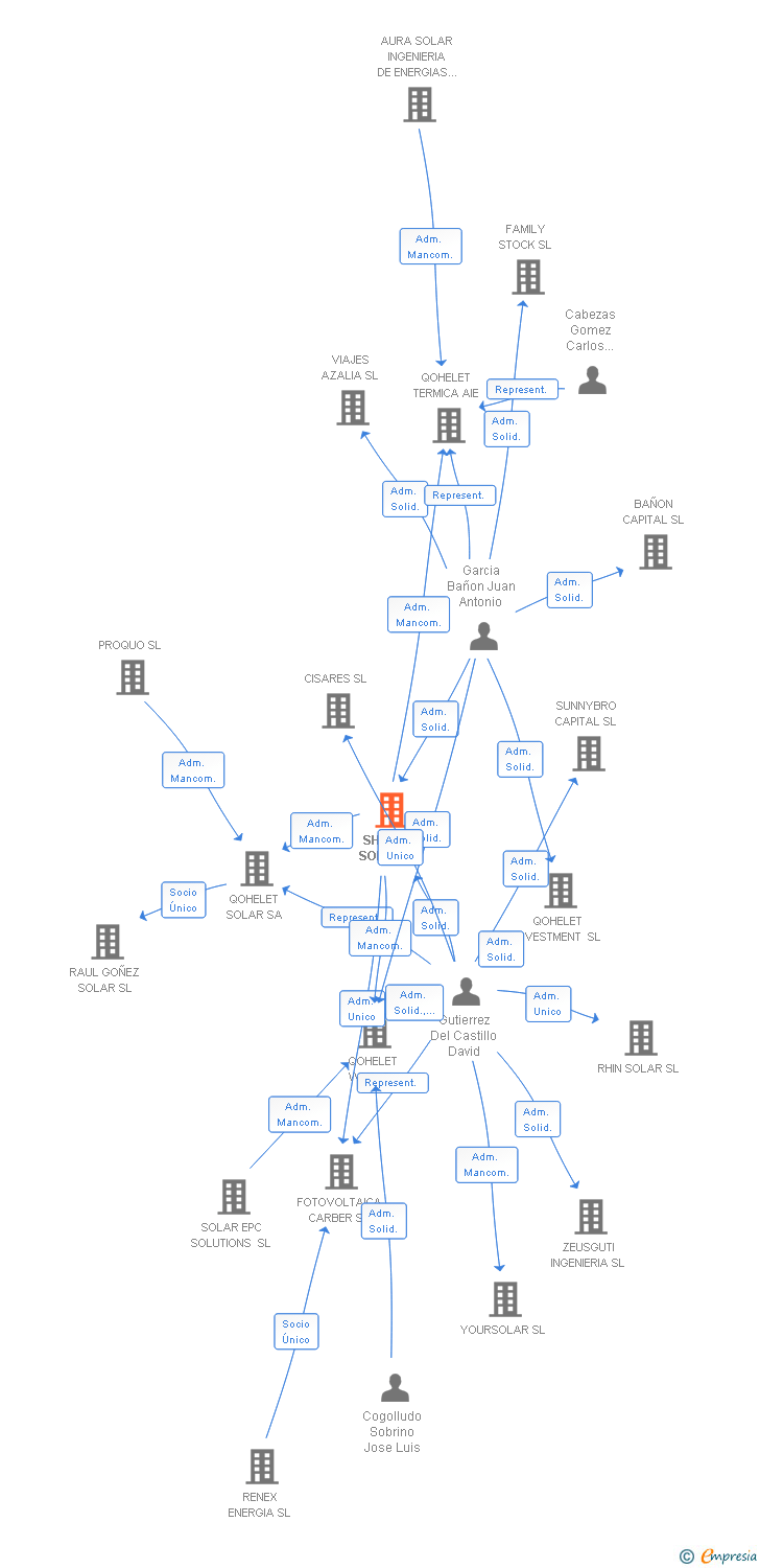 Vinculaciones societarias de SHALOM SOLAR SL