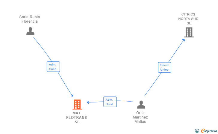 Vinculaciones societarias de MAT FLOTRANS SL