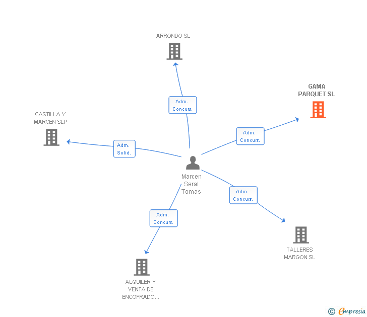 Vinculaciones societarias de GAMA PARQUET SL