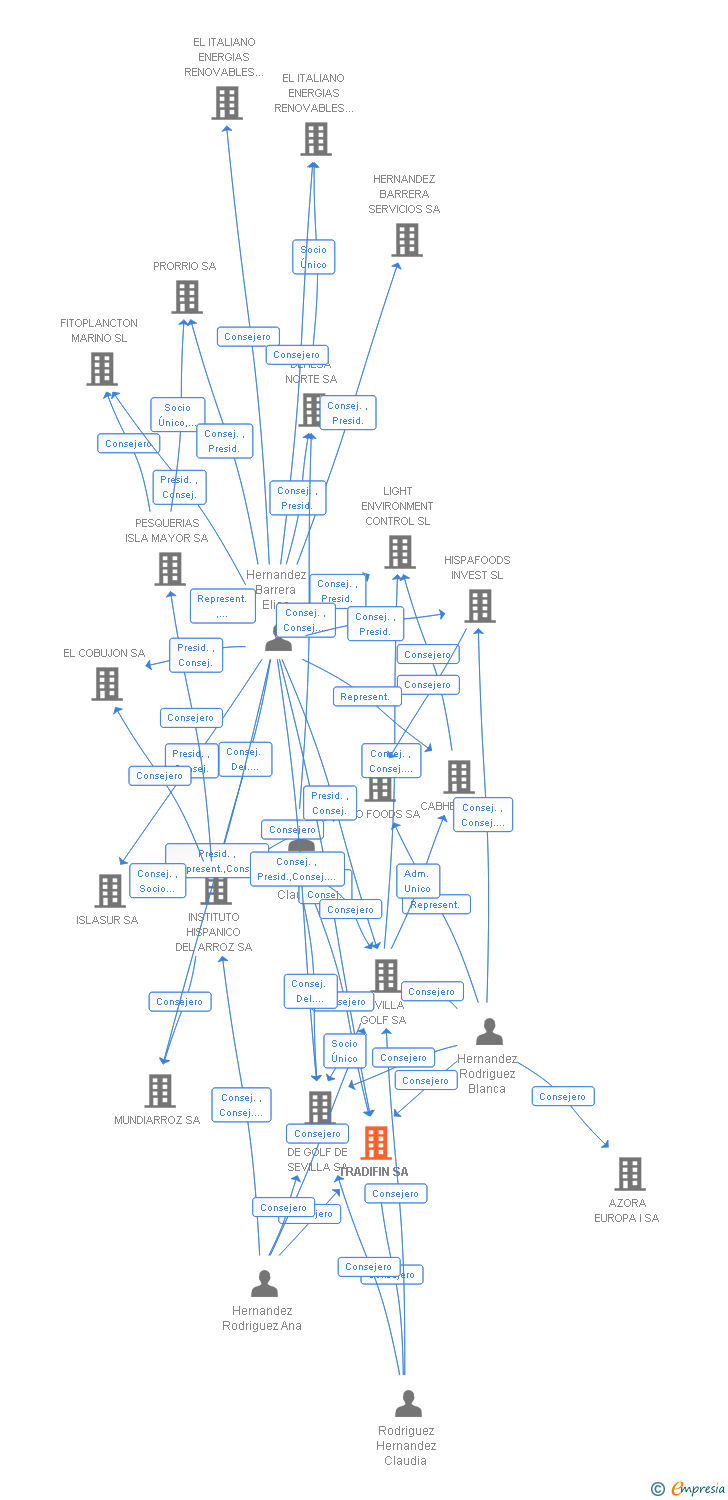 Vinculaciones societarias de TRADIFIN SA