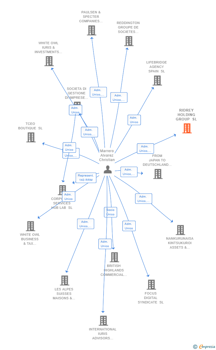 Vinculaciones societarias de RIDREY HOLDING GROUP SL