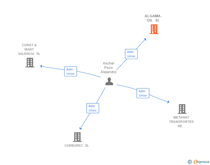 Vinculaciones societarias de ALGAMA-OIL SL
