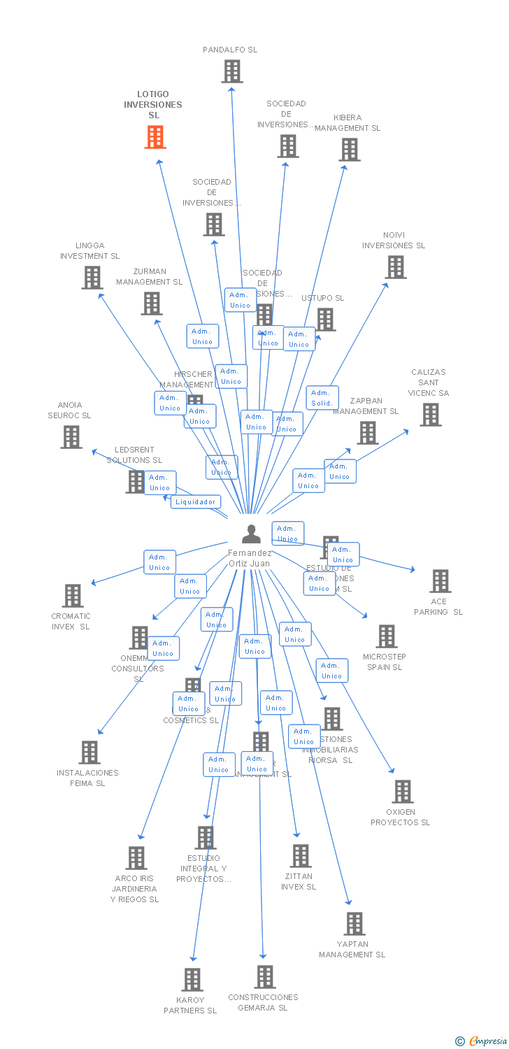 Vinculaciones societarias de LOTIGO INVERSIONES SL