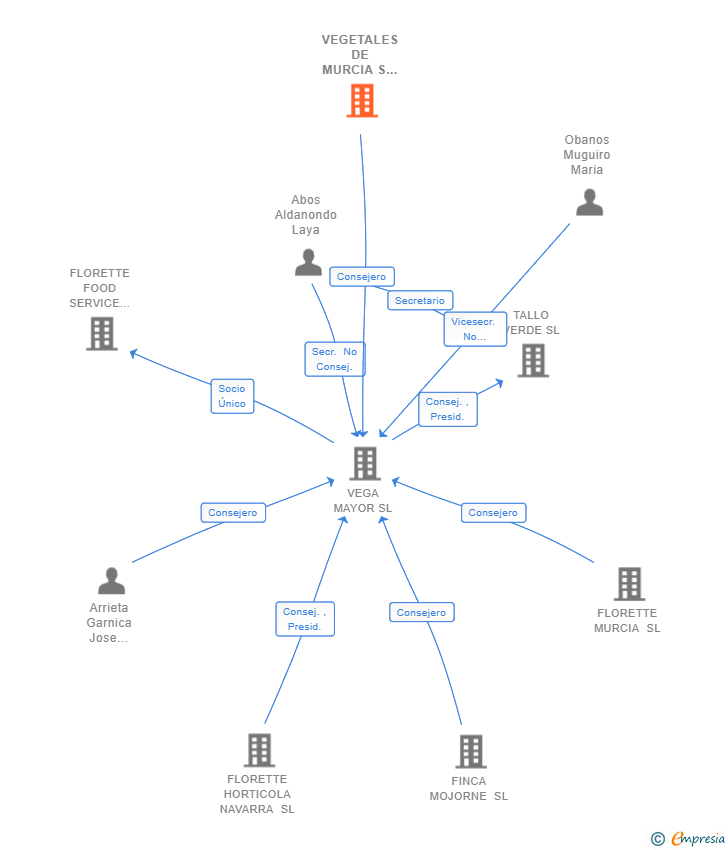 Vinculaciones societarias de VEGETALES DE MURCIA S COOP