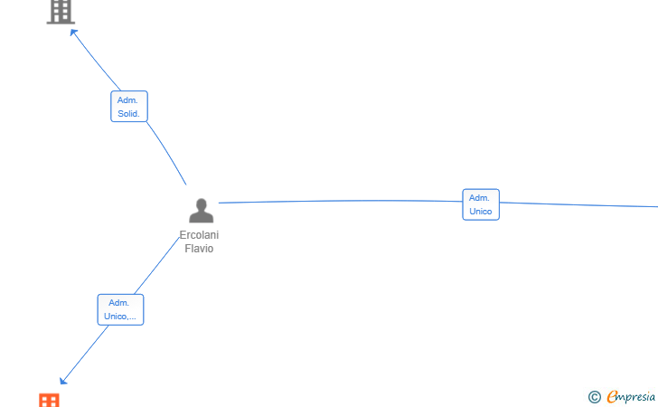 Vinculaciones societarias de ERCOLANI INDUSTRIES SL
