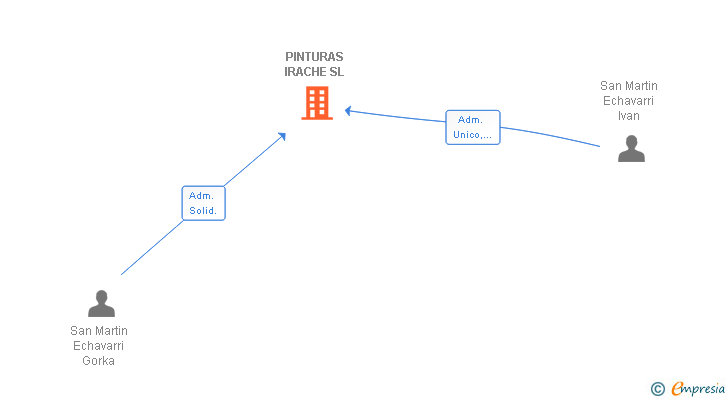 Vinculaciones societarias de PINTURAS IRACHE SL