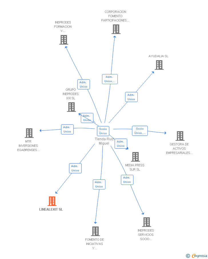 Vinculaciones societarias de LINEALEXIT SL