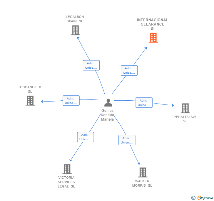Vinculaciones societarias de INTERNACIONAL CLEARANCE SL