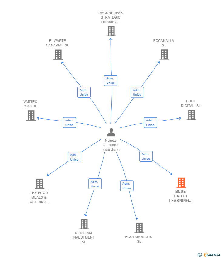 Vinculaciones societarias de BLUE EARTH LEARNING SL