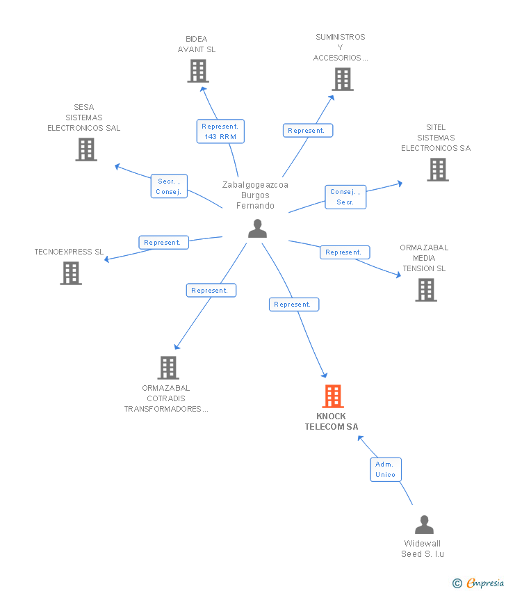 Vinculaciones societarias de KNOCK TELECOM SA