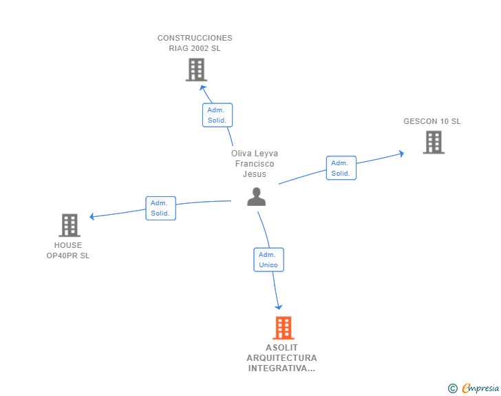 Vinculaciones societarias de ASOLIT ARQUITECTURA INTEGRATIVA SL