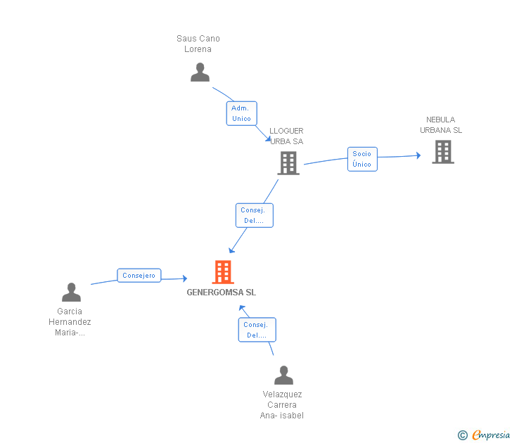 Vinculaciones societarias de GENERGOMSA SL