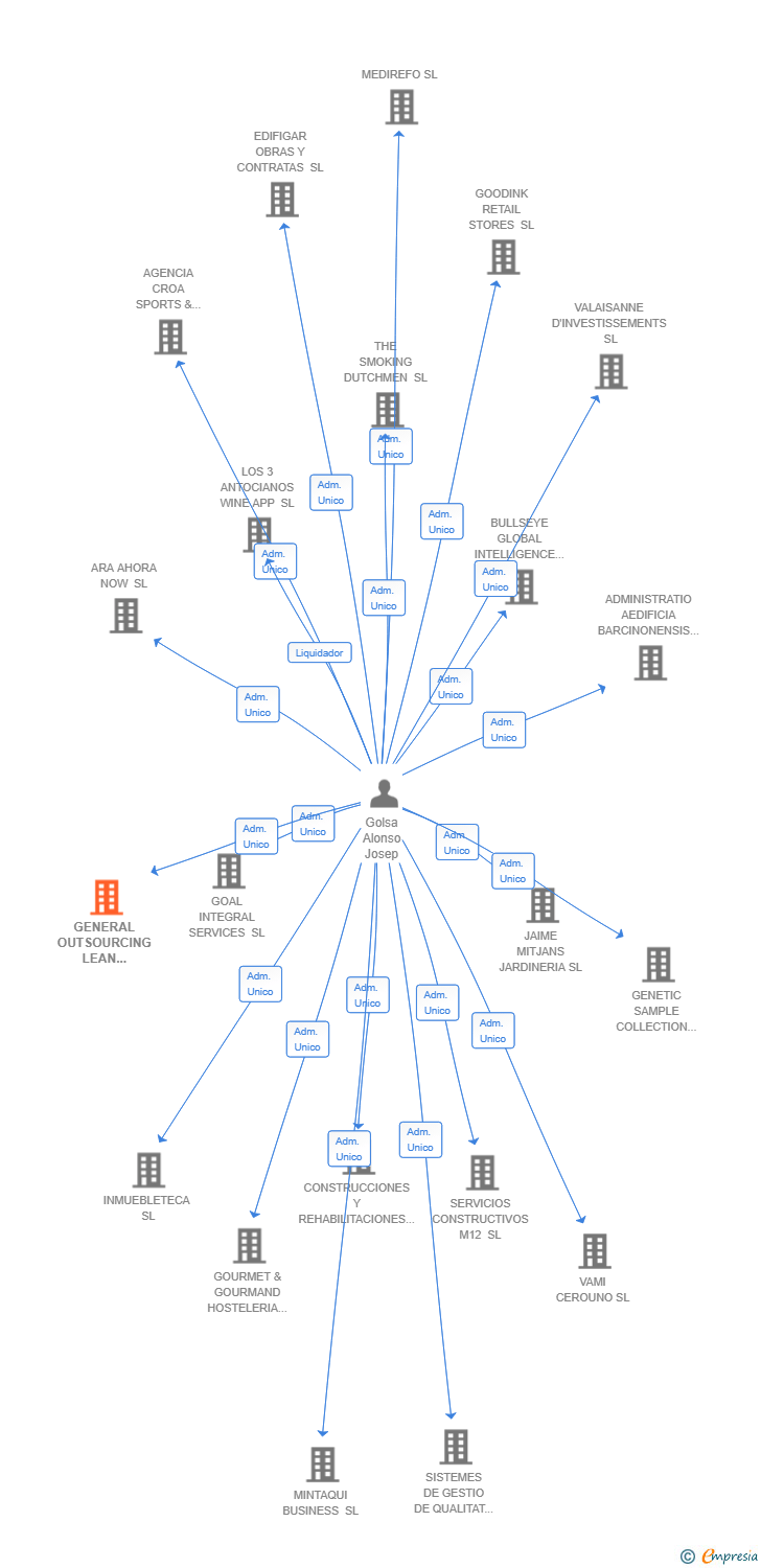 Vinculaciones societarias de GENERAL OUTSOURCING LEAN STRUCTURE ACTIVITIES SL